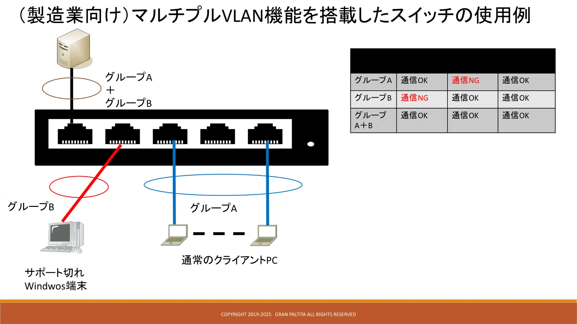 中小の製造業でよくみられるサポートの切れたWindows端末が社内ネットワークに残っている 場合に取るべきセキュリティ上の対応方法